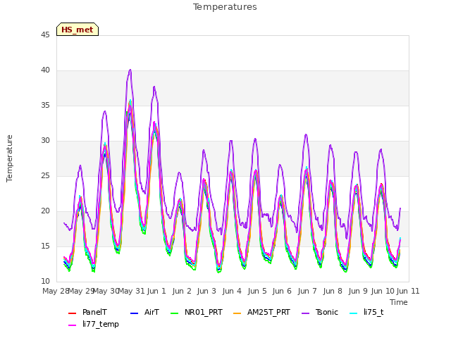 plot of Temperatures