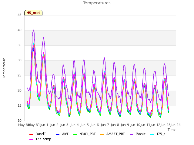 plot of Temperatures
