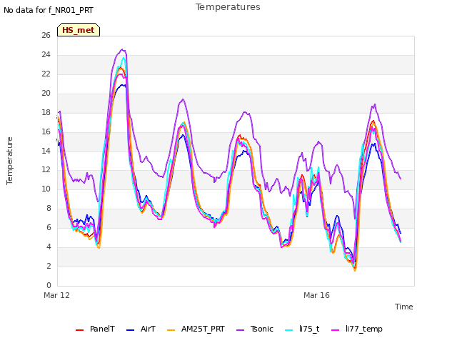 Explore the graph:Temperatures in a new window