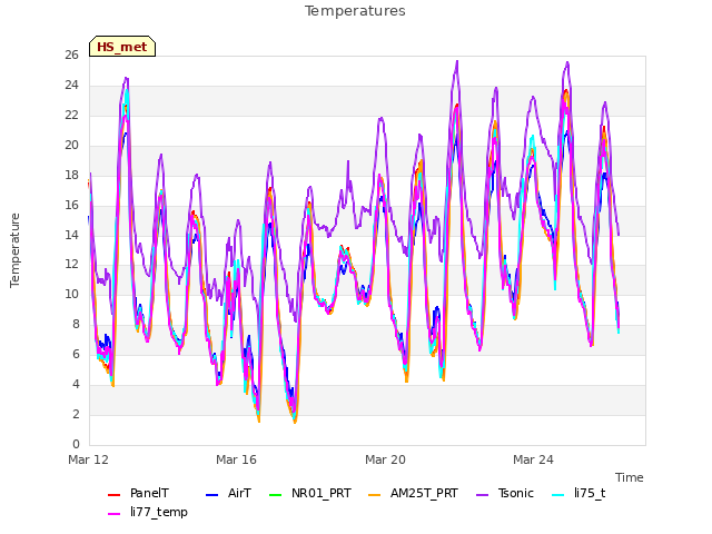 Explore the graph:Temperatures in a new window