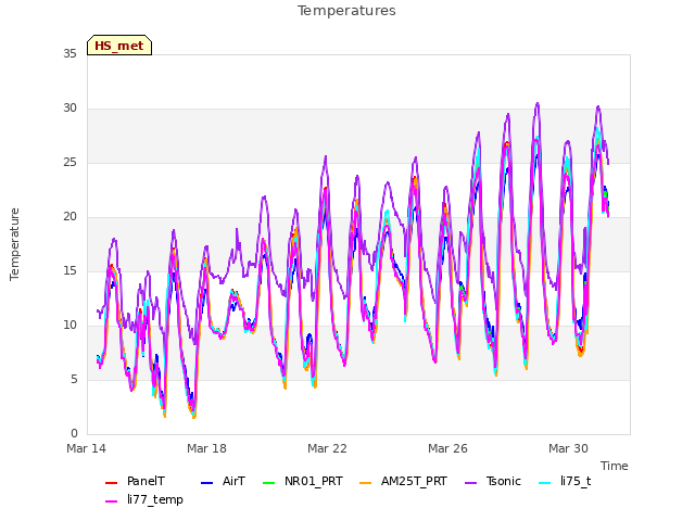 Explore the graph:Temperatures in a new window