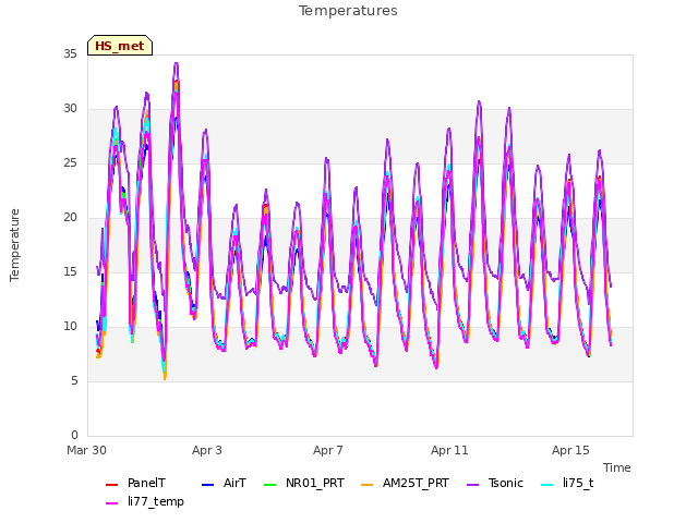 Explore the graph:Temperatures in a new window