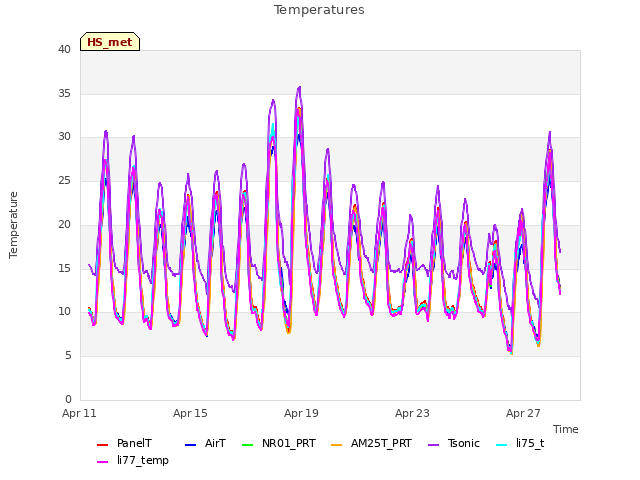 Explore the graph:Temperatures in a new window