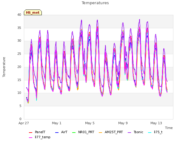 Explore the graph:Temperatures in a new window