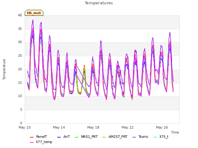 Explore the graph:Temperatures in a new window