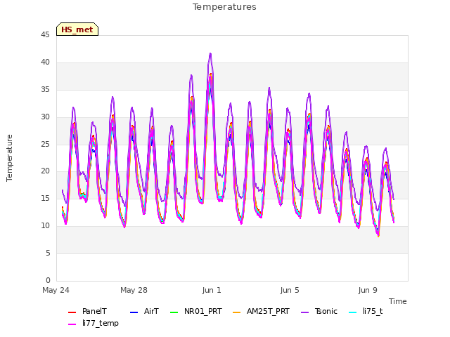 Explore the graph:Temperatures in a new window