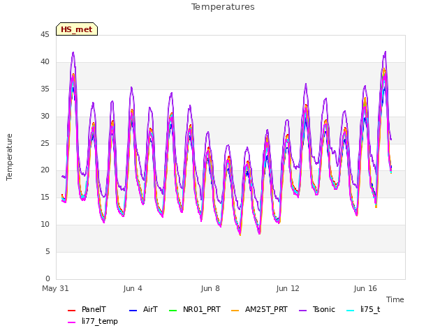 Explore the graph:Temperatures in a new window