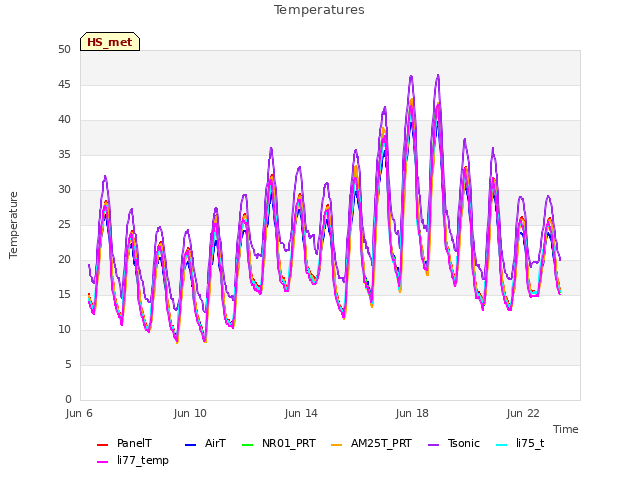 Explore the graph:Temperatures in a new window