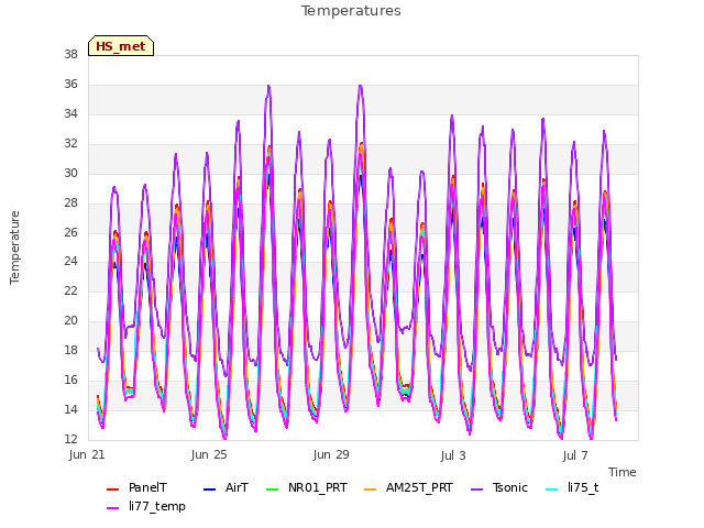 Explore the graph:Temperatures in a new window