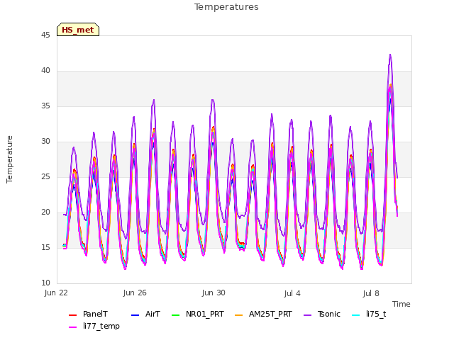 Explore the graph:Temperatures in a new window