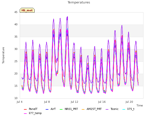 Explore the graph:Temperatures in a new window