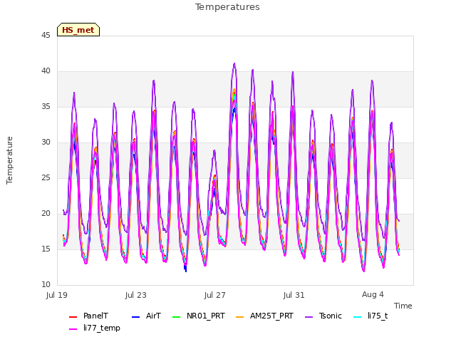 Explore the graph:Temperatures in a new window