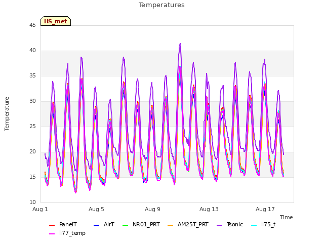 Explore the graph:Temperatures in a new window