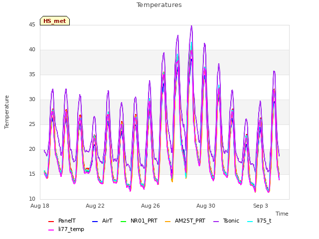 Explore the graph:Temperatures in a new window