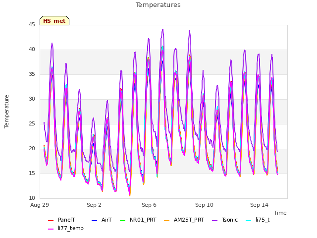 Explore the graph:Temperatures in a new window