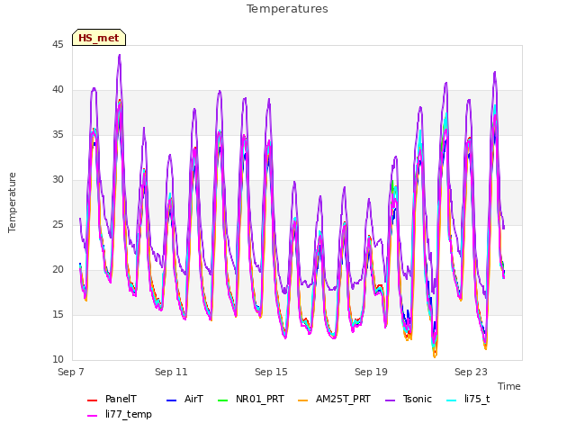 Explore the graph:Temperatures in a new window