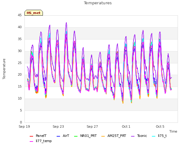 Explore the graph:Temperatures in a new window