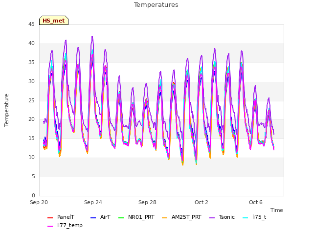 Explore the graph:Temperatures in a new window