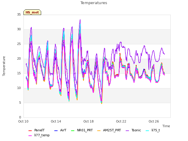 Explore the graph:Temperatures in a new window