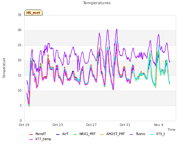 Explore the graph:Temperatures in a new window