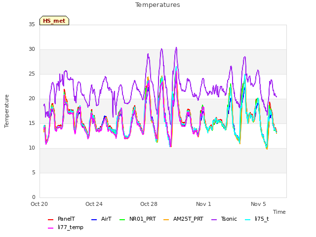 Explore the graph:Temperatures in a new window