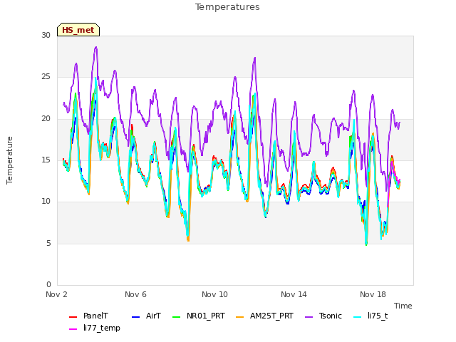 Explore the graph:Temperatures in a new window