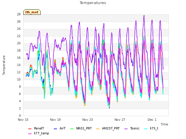 Explore the graph:Temperatures in a new window