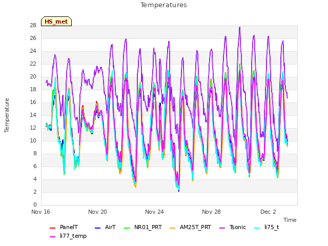 Explore the graph:Temperatures in a new window