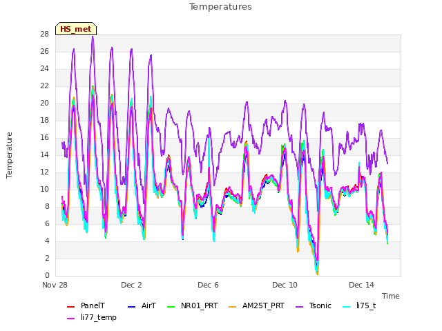 Explore the graph:Temperatures in a new window