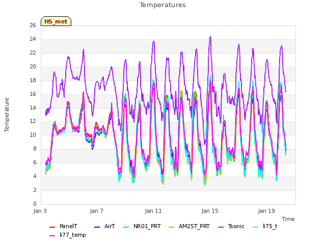 Explore the graph:Temperatures in a new window