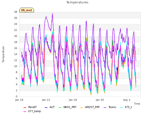 Explore the graph:Temperatures in a new window