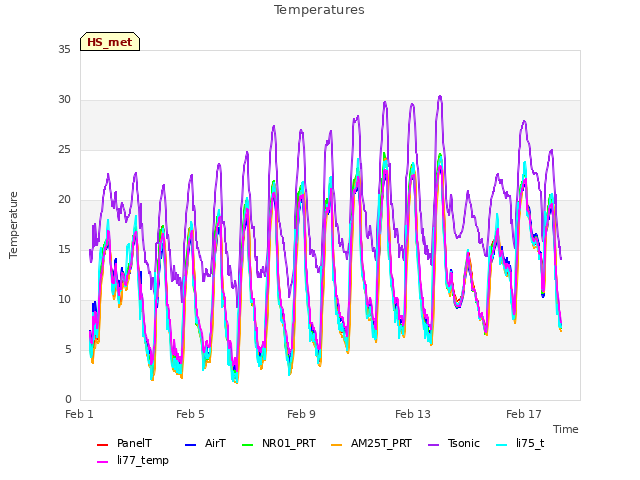 Explore the graph:Temperatures in a new window