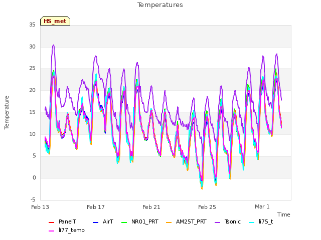 Explore the graph:Temperatures in a new window