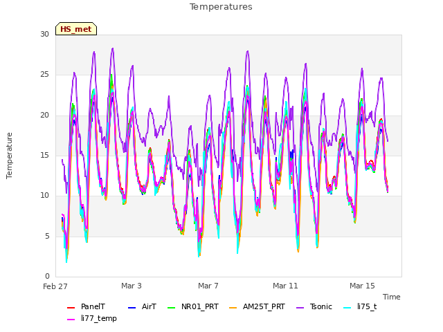 Explore the graph:Temperatures in a new window