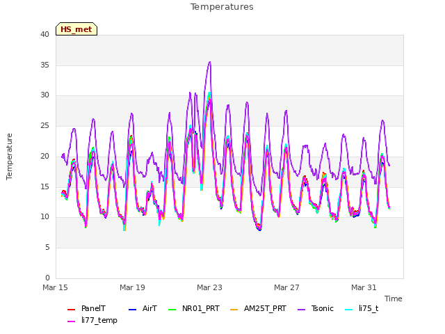 Explore the graph:Temperatures in a new window