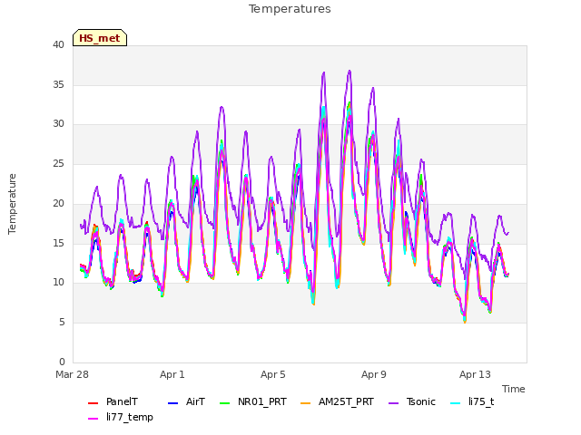 Explore the graph:Temperatures in a new window