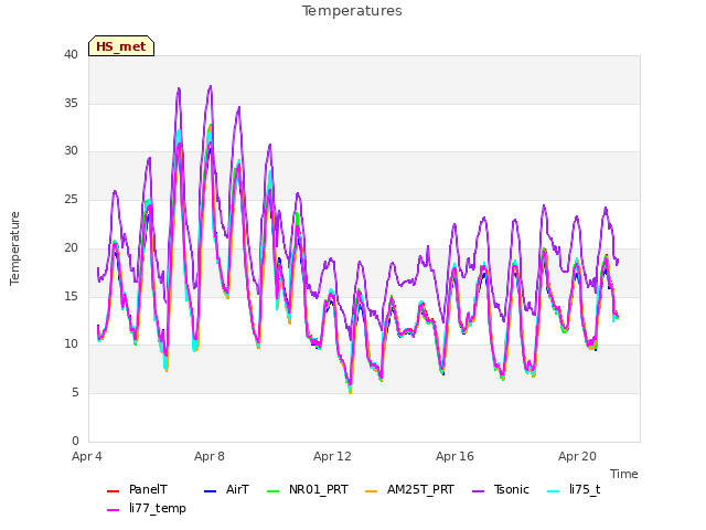 Explore the graph:Temperatures in a new window