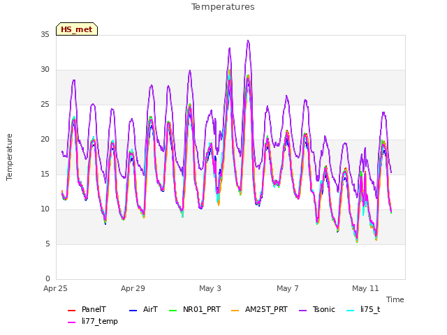 Explore the graph:Temperatures in a new window