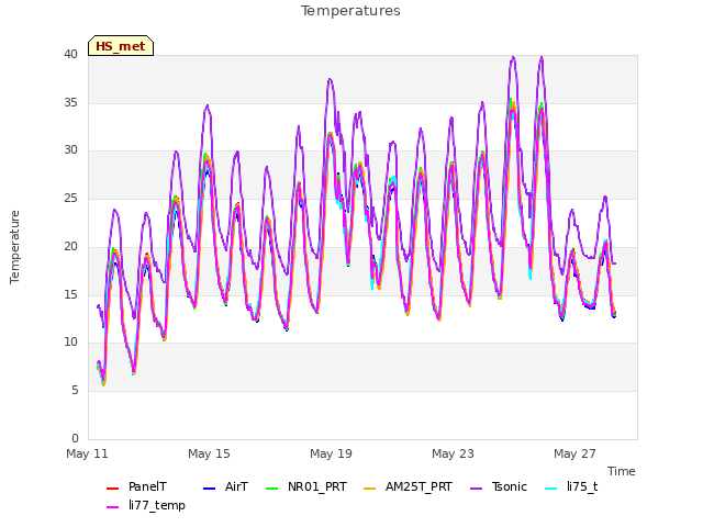 Explore the graph:Temperatures in a new window