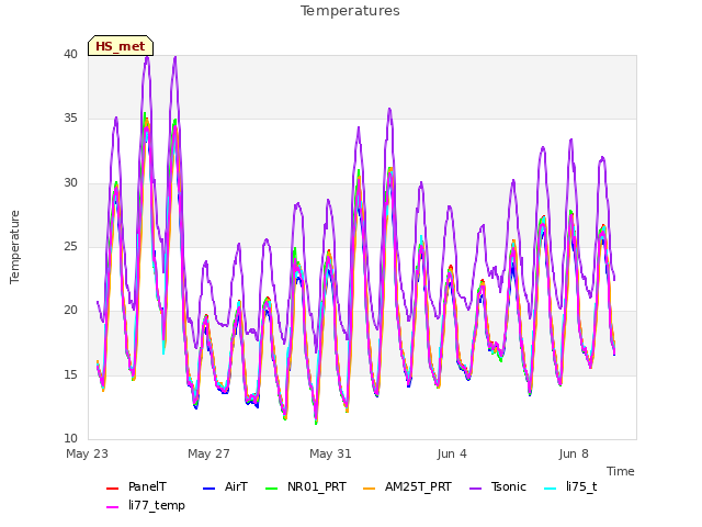 Explore the graph:Temperatures in a new window