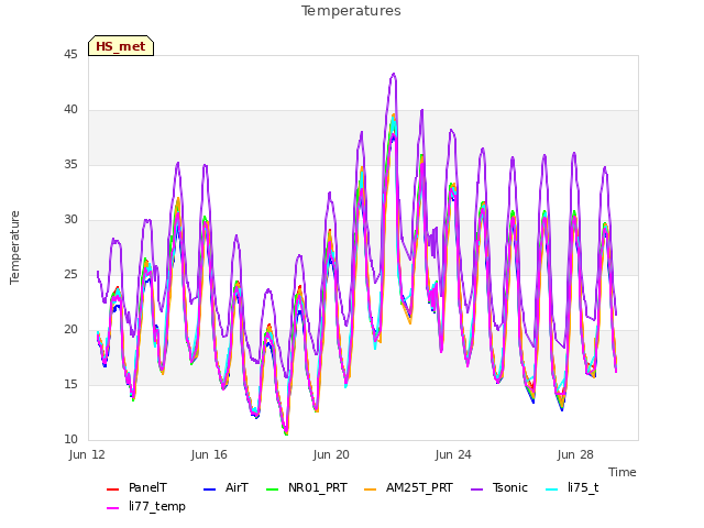 Explore the graph:Temperatures in a new window