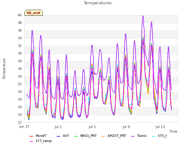 Explore the graph:Temperatures in a new window