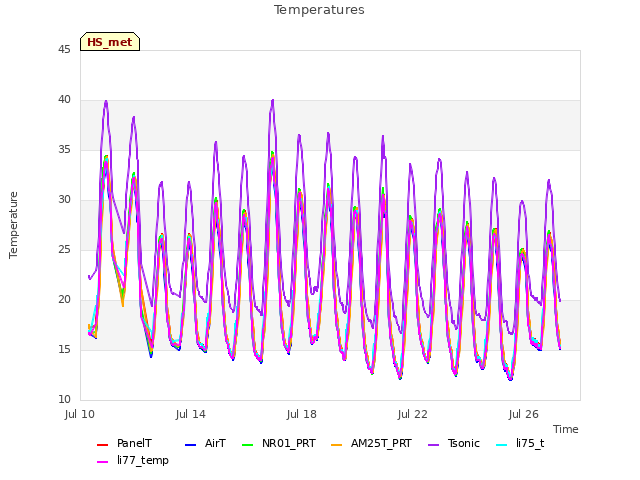 Explore the graph:Temperatures in a new window