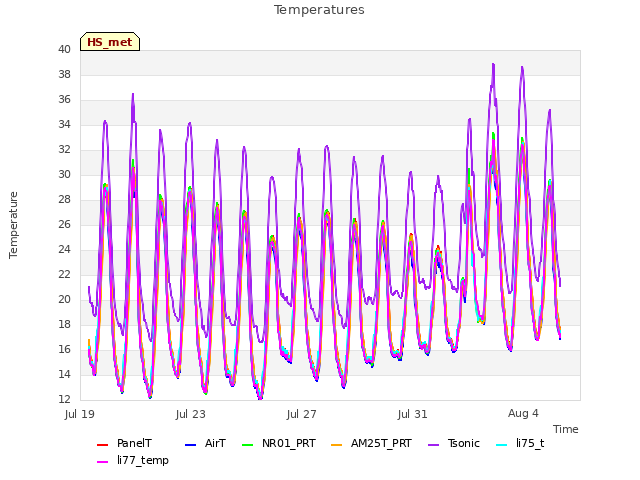 Explore the graph:Temperatures in a new window