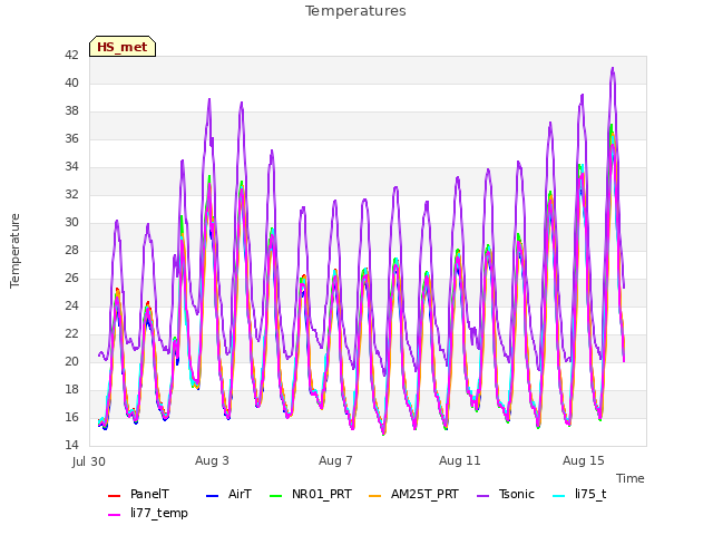 Explore the graph:Temperatures in a new window