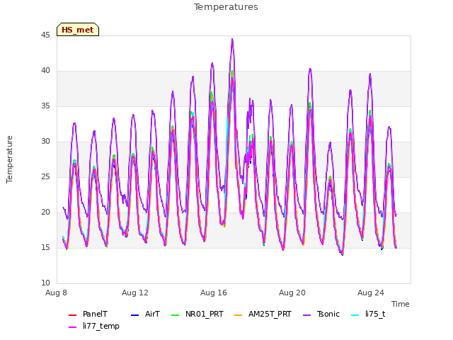 Explore the graph:Temperatures in a new window