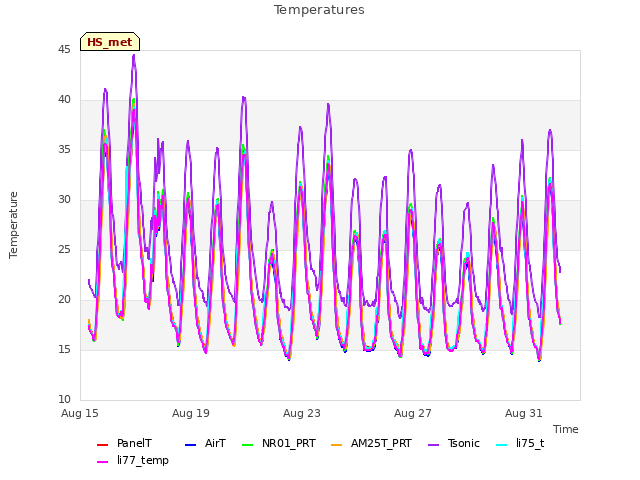 Explore the graph:Temperatures in a new window