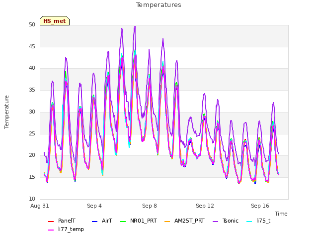 Explore the graph:Temperatures in a new window