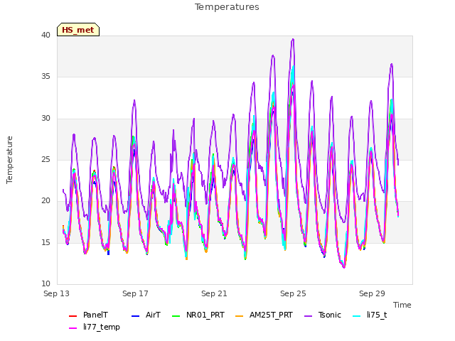 Explore the graph:Temperatures in a new window