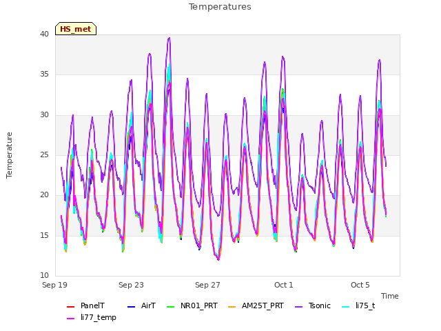 Explore the graph:Temperatures in a new window